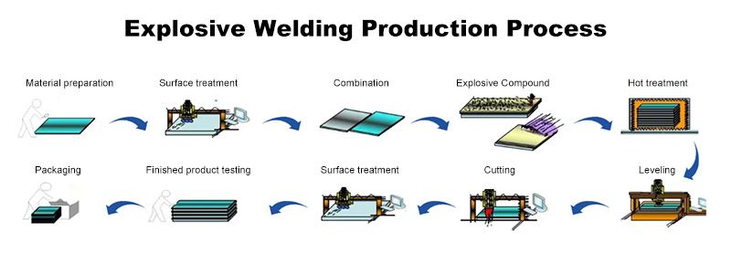 aluminum steel transition joint manufacturing process.jpg